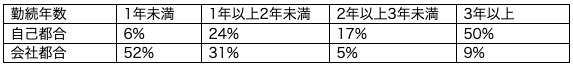 勤続年数別の退職金支給割合