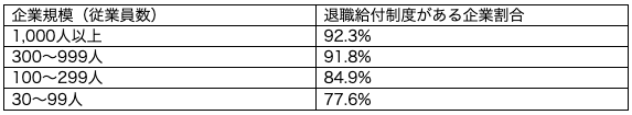退職金制度を導入している企業割合(従業員数別)