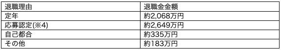 退職理由別の退職手当平均支給額